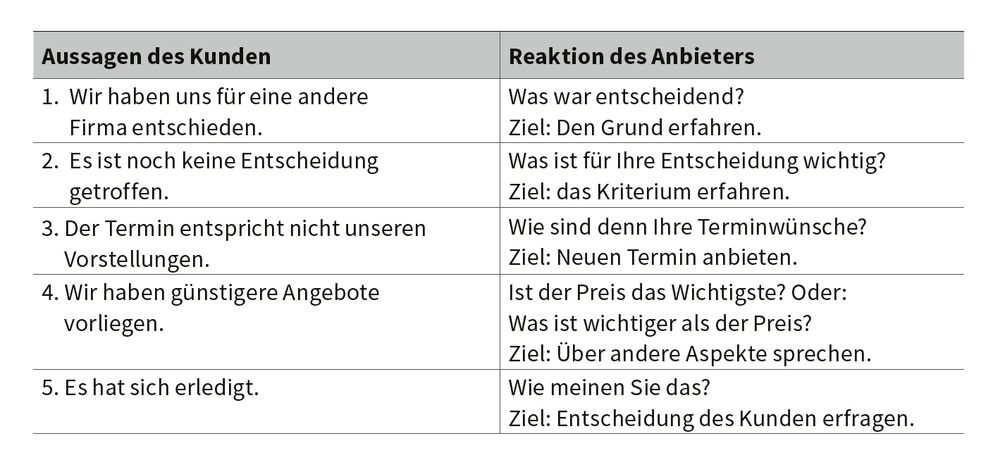 Aussagen des Kunden & Reaktion des Anbieters.